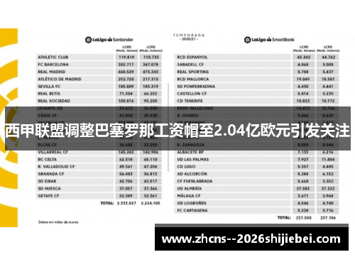 西甲联盟调整巴塞罗那工资帽至2.04亿欧元引发关注